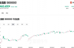 化肥板块逆势上扬，金价承压调整