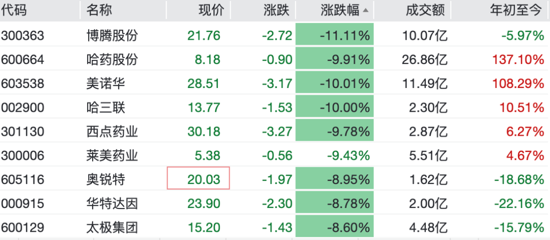 1787298700543246.png 其中人气股哈药股份盘中反复触及跌停,跌.png