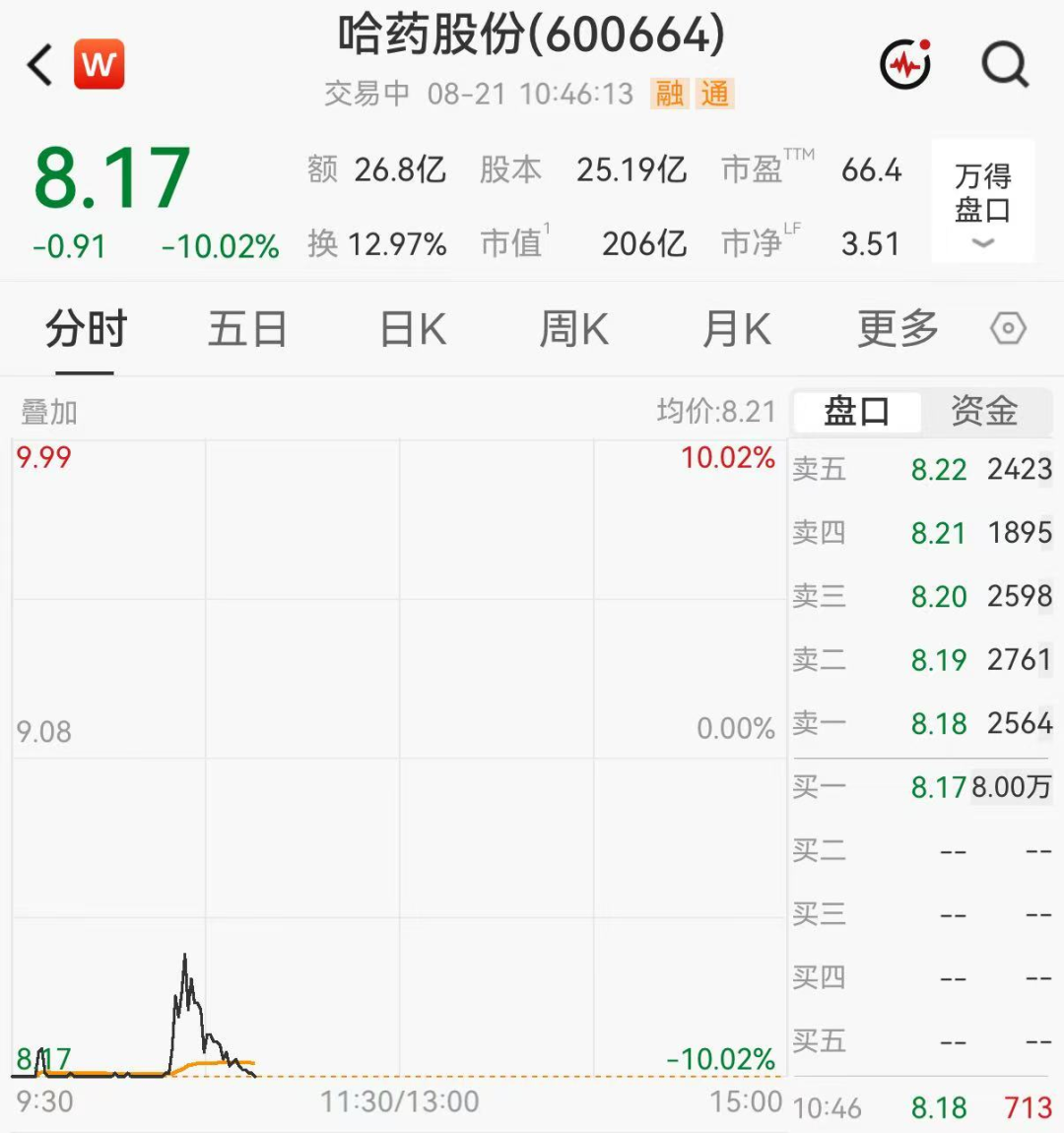 1787298712899809.png 8月20日晚间,哈药股份发布股票.png