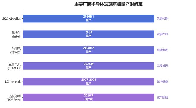 1787567656756702.jpg 英特尔是玻璃基板领域投入最早、布局最深的玩家。.jpg