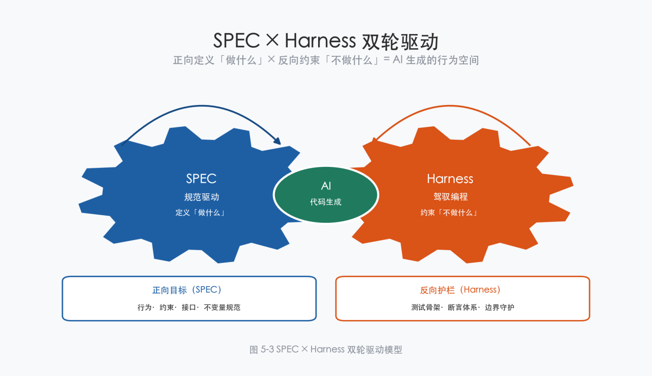 1787641472500483.png SPEC×Harness双轮驱动模型.png