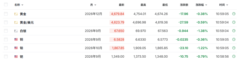 1787648028172281.png A股市场黄金股亦大幅下跌。.png