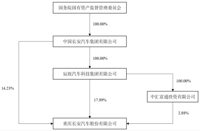 2025年，长安系中国品牌汽车销量累计突破3000万辆。.png
