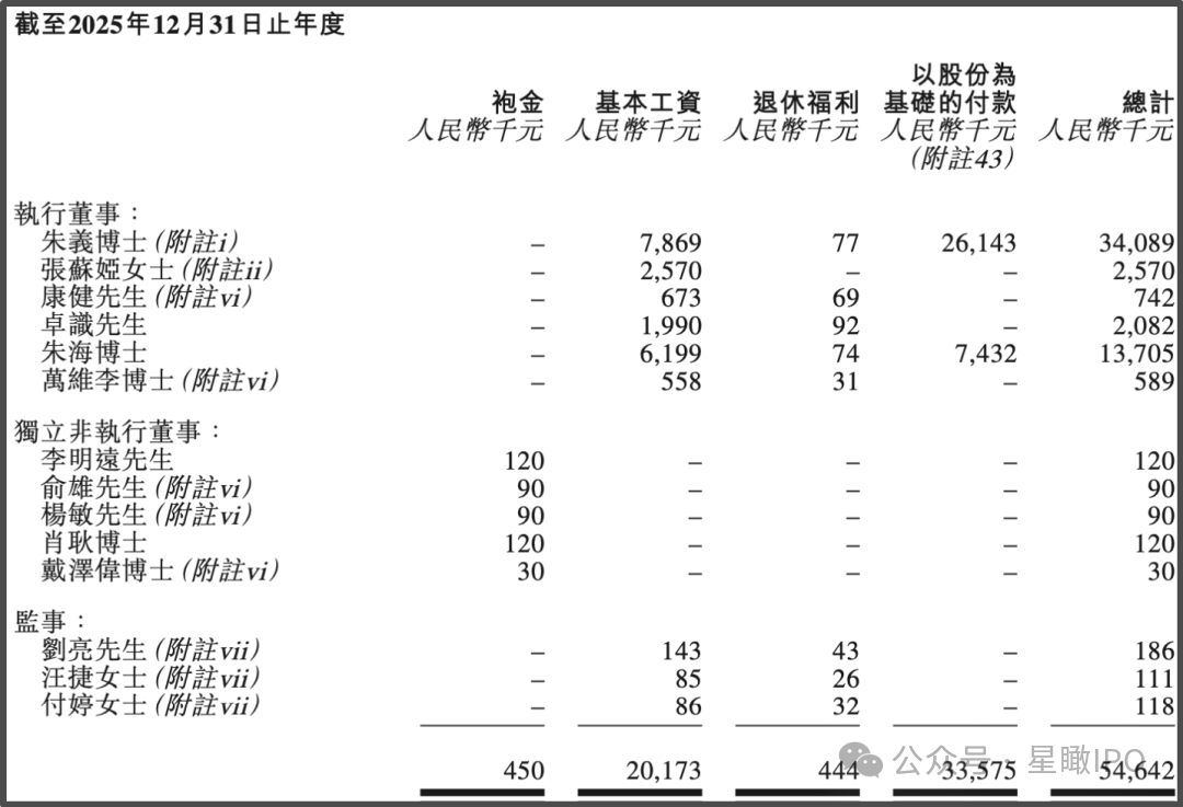 2025年百利天恒高管薪酬明细，来源：企业招股书.png