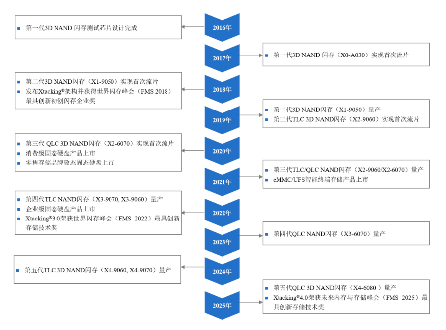 存储芯片行业平均每1.5-2年完成一次技术迭代。.png