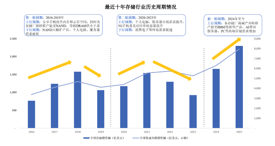 长江存储此时的大手笔扩产虽然导致短期内库存高企、账面亏损严重，.png