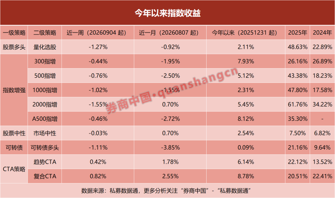 1789633765760005.png 今年以来指数收益曲线22222.png