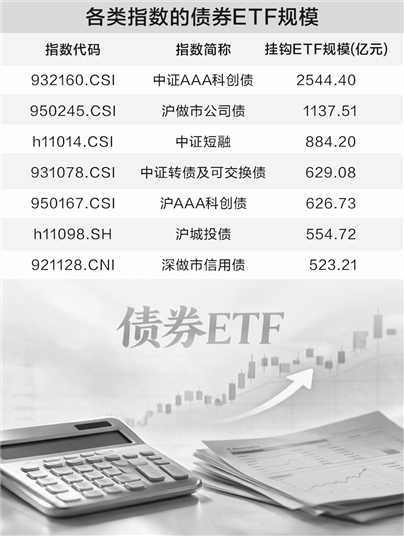1789633876581978.jpg 债券ETF市场持续扩容。.jpg