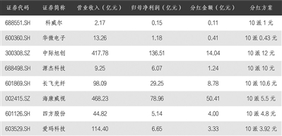 1790067850486535.jpg 部分上市公司半年度业绩及分红简况.jpg